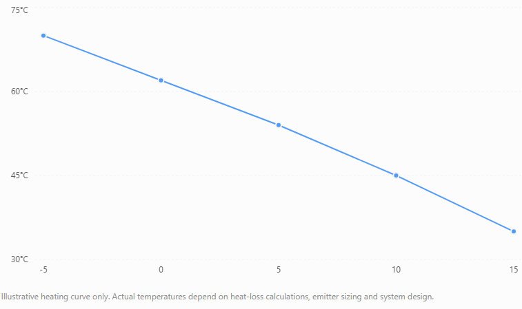Illustrative weather compensation response